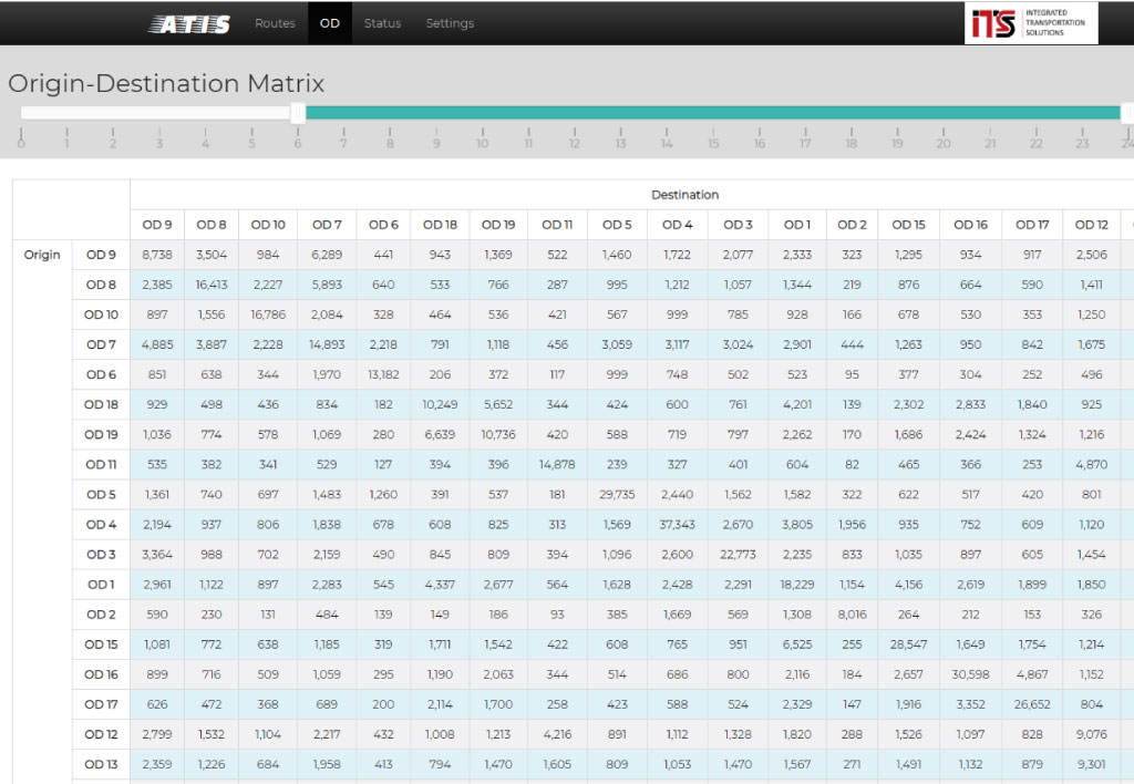 ATIS Origin Destination – Integrated Transportation Solutions