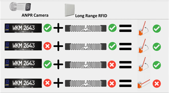 dual detection technology access control